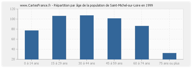 Répartition par âge de la population de Saint-Michel-sur-Loire en 1999