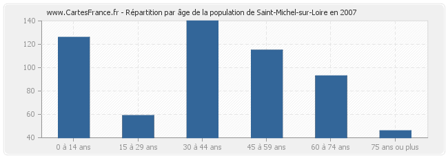 Répartition par âge de la population de Saint-Michel-sur-Loire en 2007