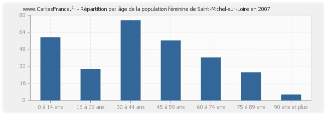 Répartition par âge de la population féminine de Saint-Michel-sur-Loire en 2007