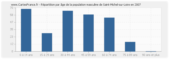 Répartition par âge de la population masculine de Saint-Michel-sur-Loire en 2007