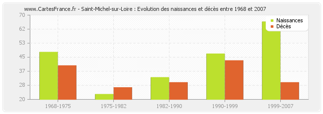 Saint-Michel-sur-Loire : Evolution des naissances et décès entre 1968 et 2007