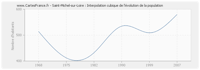 Saint-Michel-sur-Loire : Interpolation cubique de l'évolution de la population