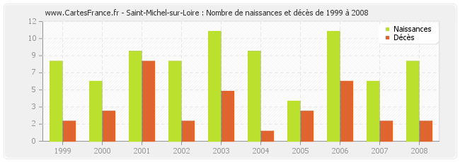 Saint-Michel-sur-Loire : Nombre de naissances et décès de 1999 à 2008