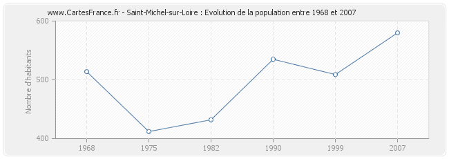 Population Saint-Michel-sur-Loire