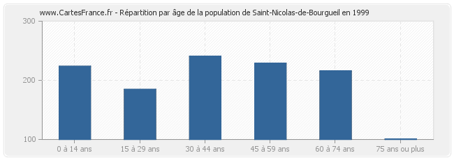 Répartition par âge de la population de Saint-Nicolas-de-Bourgueil en 1999