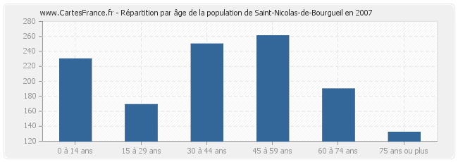 Répartition par âge de la population de Saint-Nicolas-de-Bourgueil en 2007