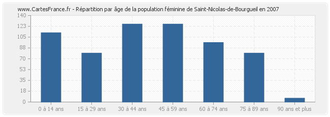Répartition par âge de la population féminine de Saint-Nicolas-de-Bourgueil en 2007