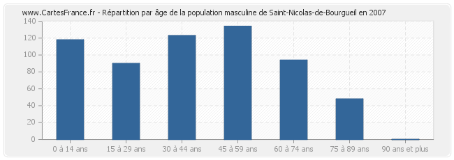 Répartition par âge de la population masculine de Saint-Nicolas-de-Bourgueil en 2007