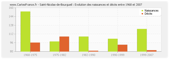 Saint-Nicolas-de-Bourgueil : Evolution des naissances et décès entre 1968 et 2007