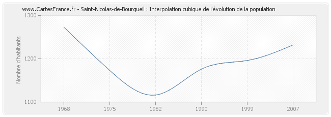 Saint-Nicolas-de-Bourgueil : Interpolation cubique de l'évolution de la population