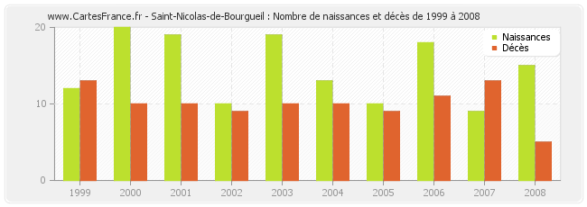 Saint-Nicolas-de-Bourgueil : Nombre de naissances et décès de 1999 à 2008