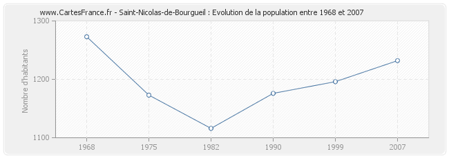 Population Saint-Nicolas-de-Bourgueil