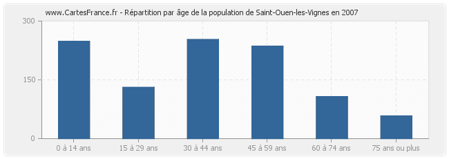 Répartition par âge de la population de Saint-Ouen-les-Vignes en 2007