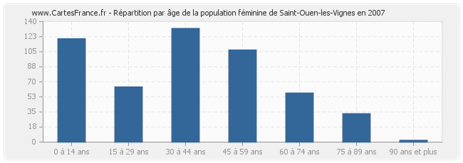 Répartition par âge de la population féminine de Saint-Ouen-les-Vignes en 2007