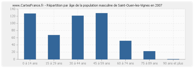 Répartition par âge de la population masculine de Saint-Ouen-les-Vignes en 2007