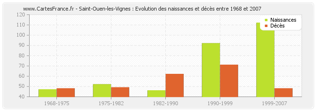 Saint-Ouen-les-Vignes : Evolution des naissances et décès entre 1968 et 2007