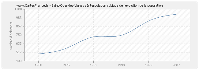 Saint-Ouen-les-Vignes : Interpolation cubique de l'évolution de la population