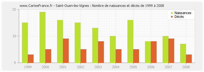 Saint-Ouen-les-Vignes : Nombre de naissances et décès de 1999 à 2008