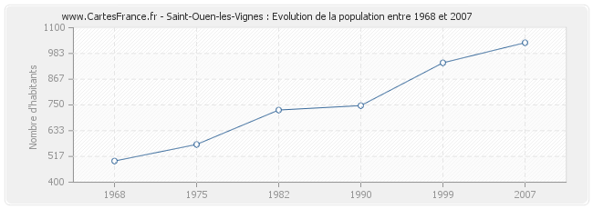 Population Saint-Ouen-les-Vignes