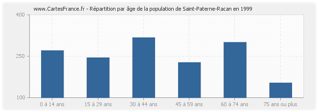 Répartition par âge de la population de Saint-Paterne-Racan en 1999