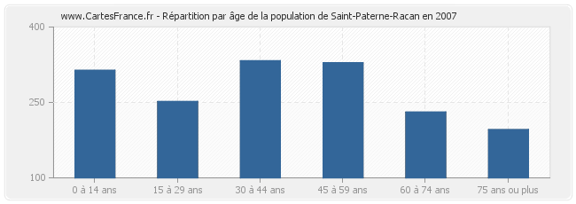 Répartition par âge de la population de Saint-Paterne-Racan en 2007