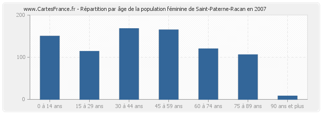 Répartition par âge de la population féminine de Saint-Paterne-Racan en 2007