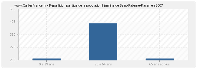 Répartition par âge de la population féminine de Saint-Paterne-Racan en 2007