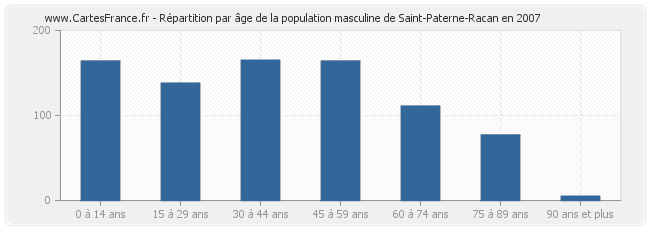 Répartition par âge de la population masculine de Saint-Paterne-Racan en 2007