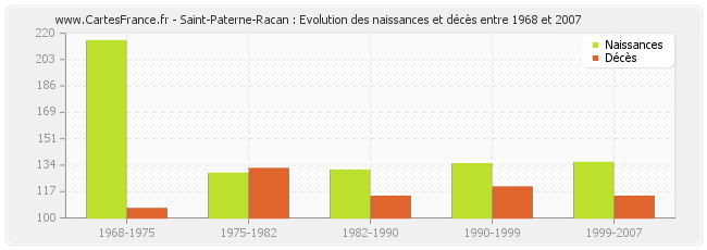 Saint-Paterne-Racan : Evolution des naissances et décès entre 1968 et 2007