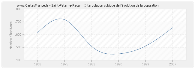 Saint-Paterne-Racan : Interpolation cubique de l'évolution de la population
