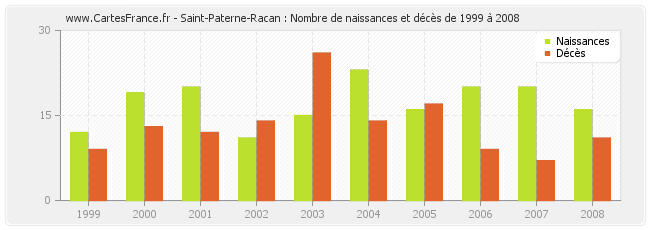 Saint-Paterne-Racan : Nombre de naissances et décès de 1999 à 2008
