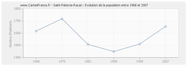 Population Saint-Paterne-Racan
