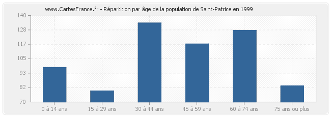 Répartition par âge de la population de Saint-Patrice en 1999
