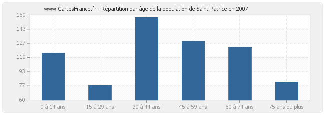 Répartition par âge de la population de Saint-Patrice en 2007