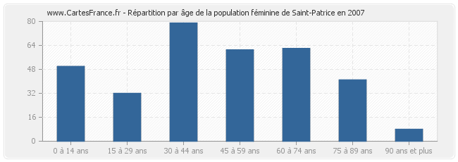 Répartition par âge de la population féminine de Saint-Patrice en 2007