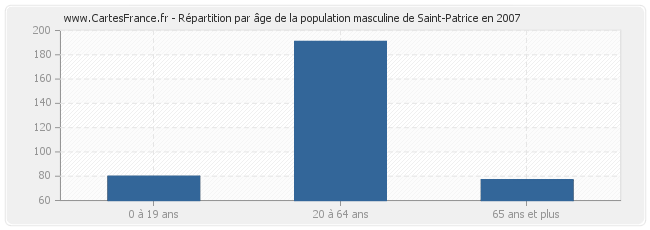 Répartition par âge de la population masculine de Saint-Patrice en 2007