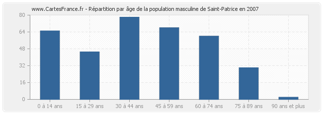 Répartition par âge de la population masculine de Saint-Patrice en 2007