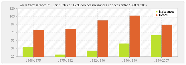 Saint-Patrice : Evolution des naissances et décès entre 1968 et 2007