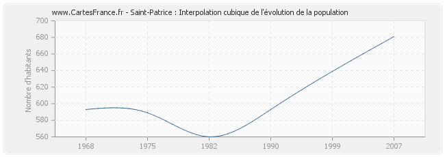Saint-Patrice : Interpolation cubique de l'évolution de la population