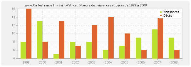 Saint-Patrice : Nombre de naissances et décès de 1999 à 2008