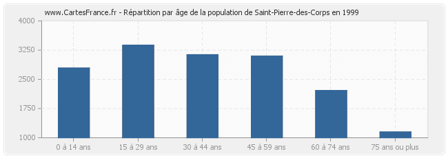 Répartition par âge de la population de Saint-Pierre-des-Corps en 1999