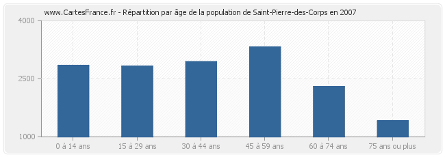 Répartition par âge de la population de Saint-Pierre-des-Corps en 2007