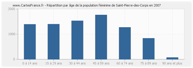 Répartition par âge de la population féminine de Saint-Pierre-des-Corps en 2007