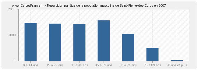 Répartition par âge de la population masculine de Saint-Pierre-des-Corps en 2007