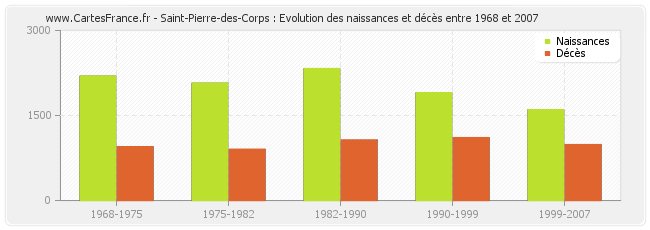 Saint-Pierre-des-Corps : Evolution des naissances et décès entre 1968 et 2007
