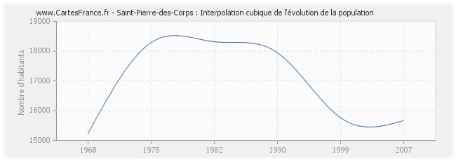 Saint-Pierre-des-Corps : Interpolation cubique de l'évolution de la population