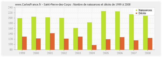 Saint-Pierre-des-Corps : Nombre de naissances et décès de 1999 à 2008