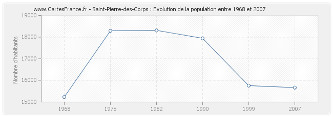 Population Saint-Pierre-des-Corps