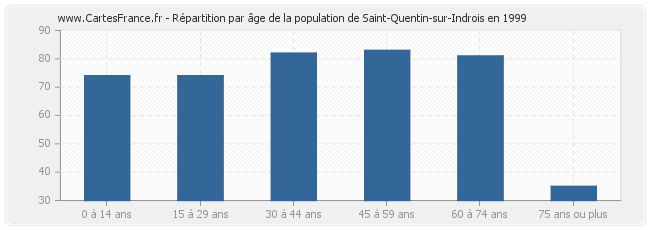 Répartition par âge de la population de Saint-Quentin-sur-Indrois en 1999