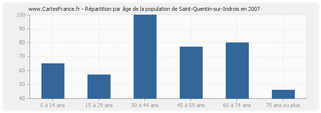 Répartition par âge de la population de Saint-Quentin-sur-Indrois en 2007
